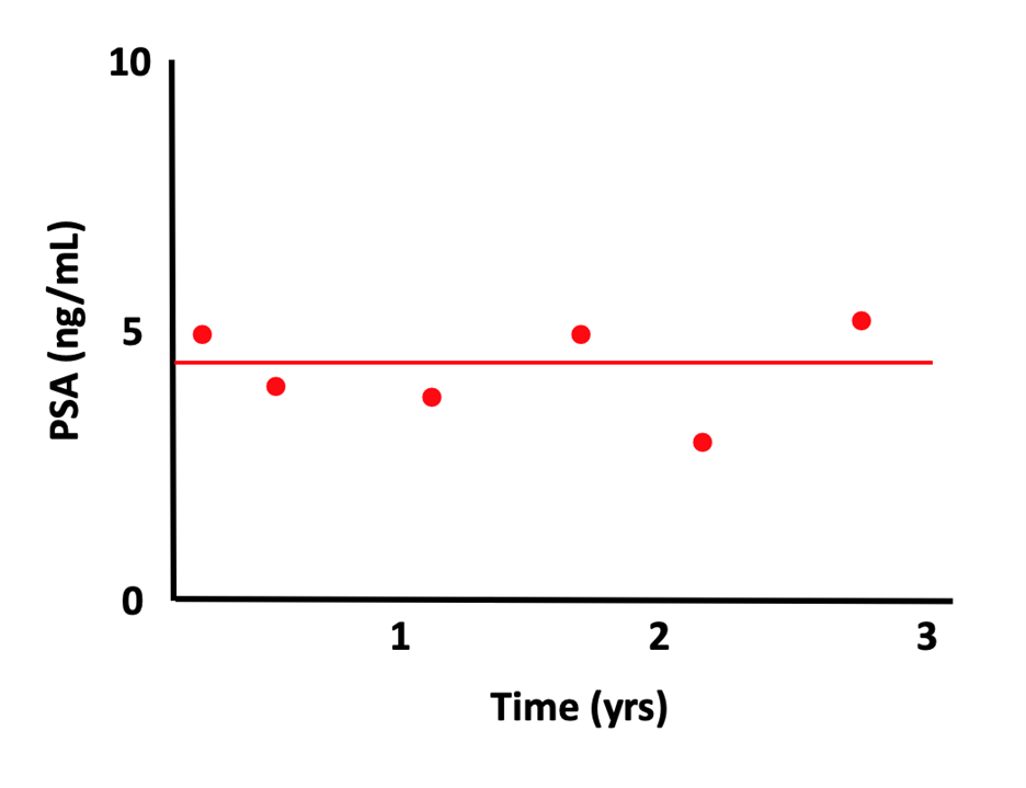 Chart showing a PSA score with no changes