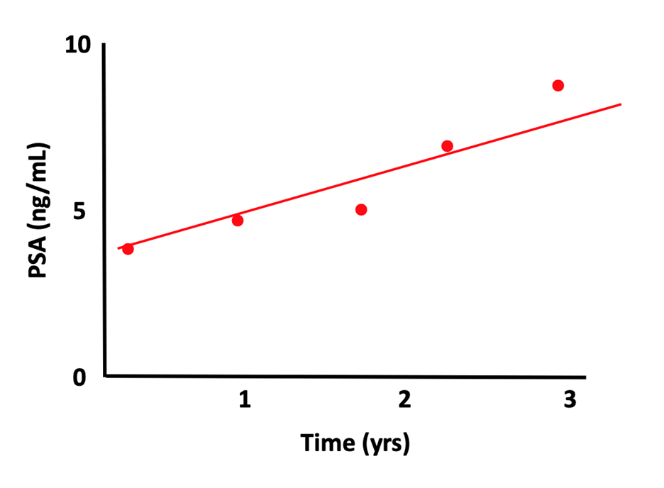 Chart showing a rising PSA score