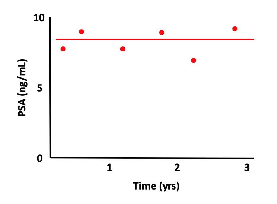 Chart with an elevated but stable PSA