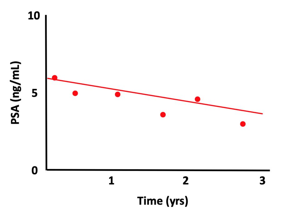 Chart showing a declining score