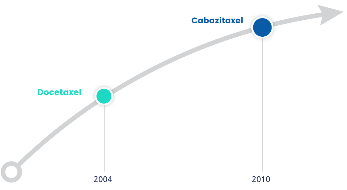 Timeline showing the development of chemotherapy drugs for prostate cancer